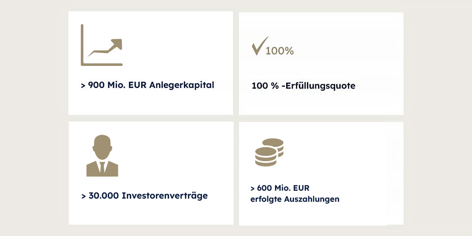 Makelloser Track-Record von Solvium